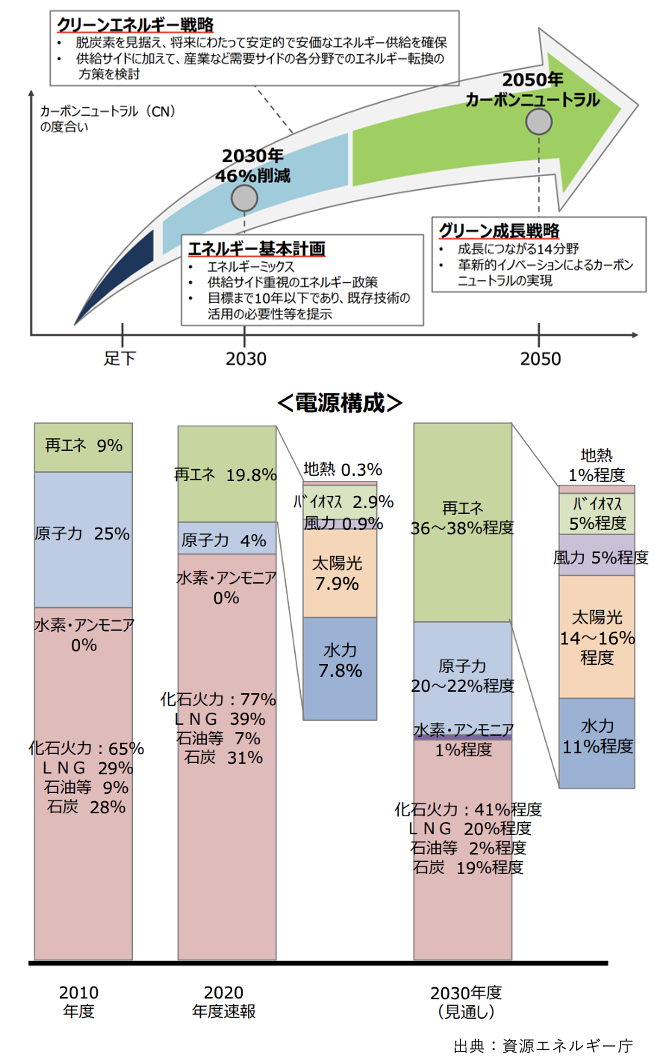 日本のエネルギー政策