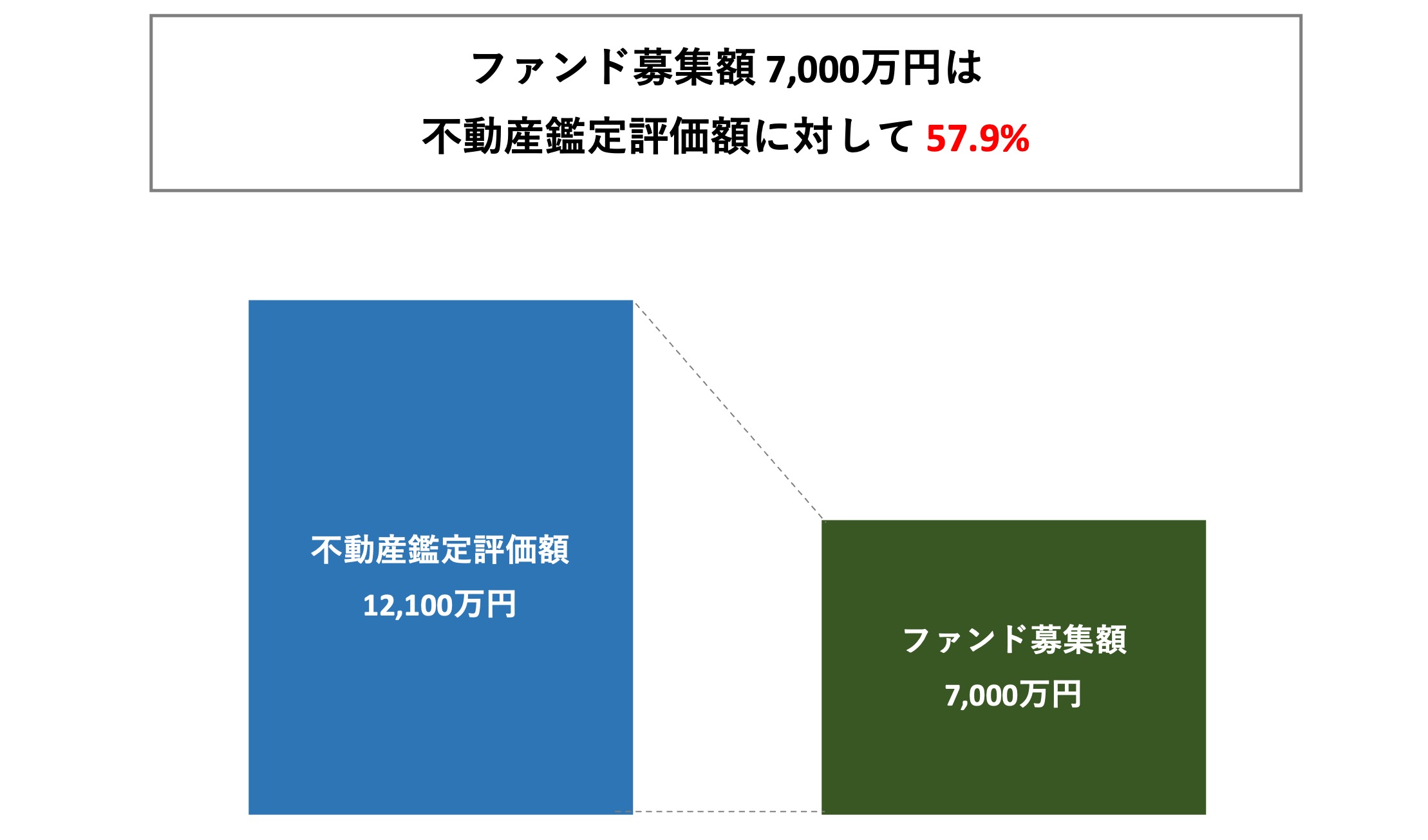 担保不動産に関して