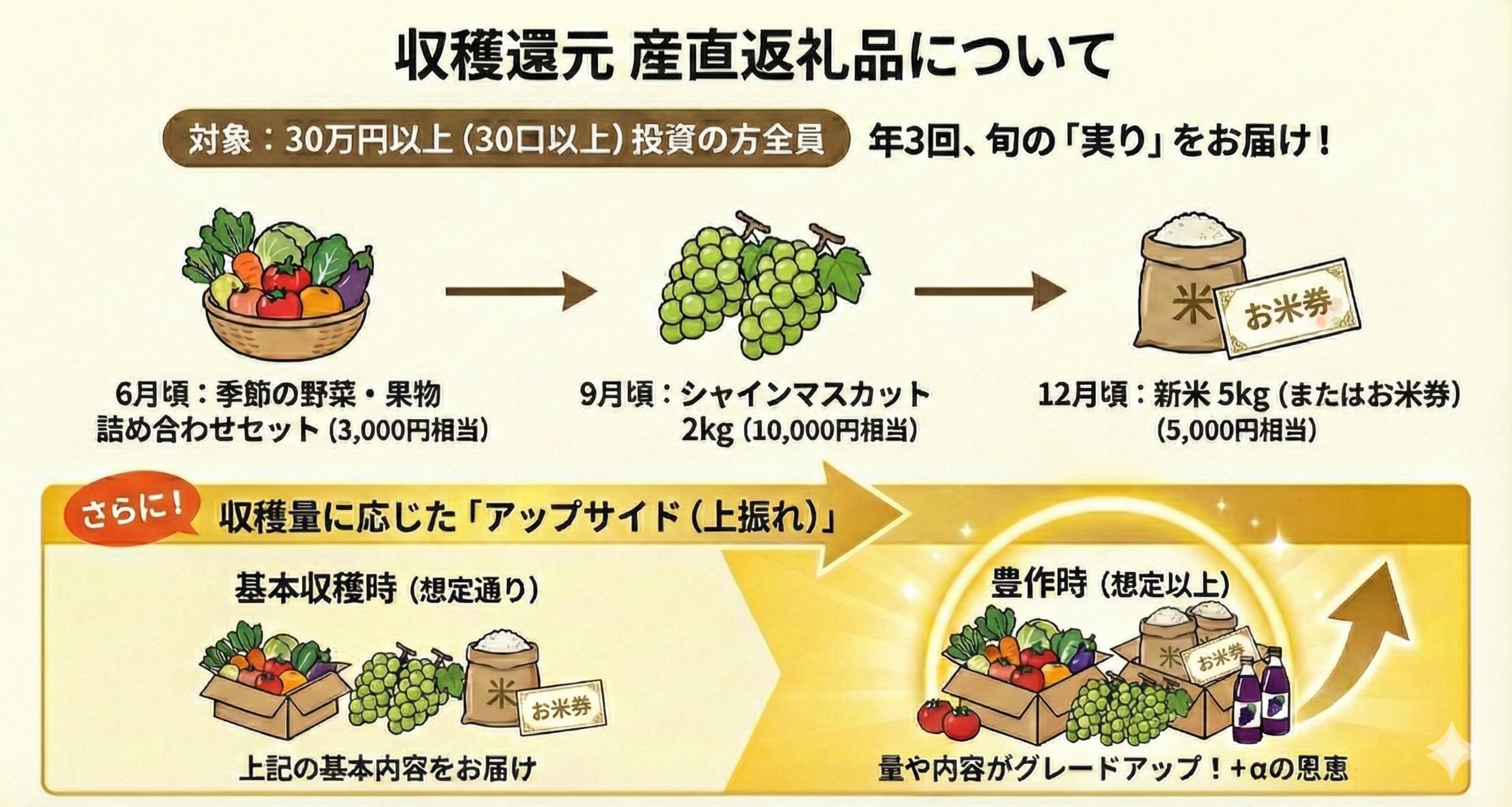 投資家特典｜年3回の産直返礼品について