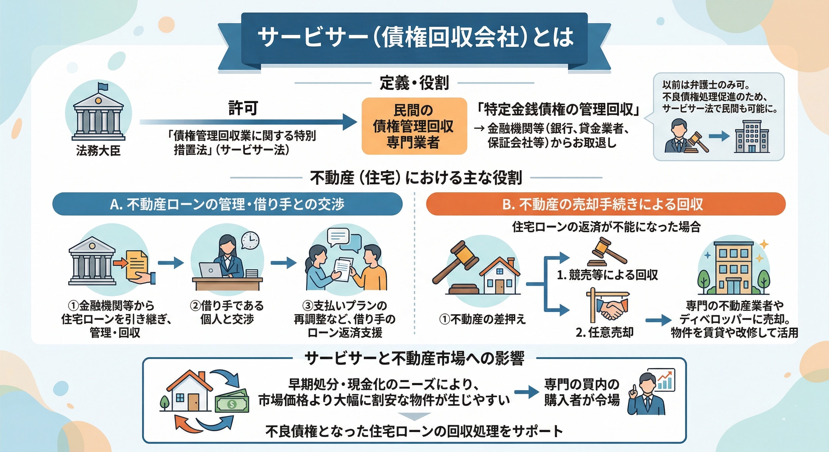 貸付先及びサービサーについて