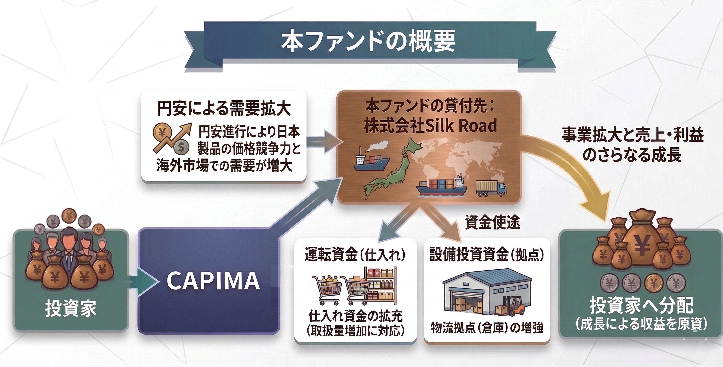 本ファンドの概要