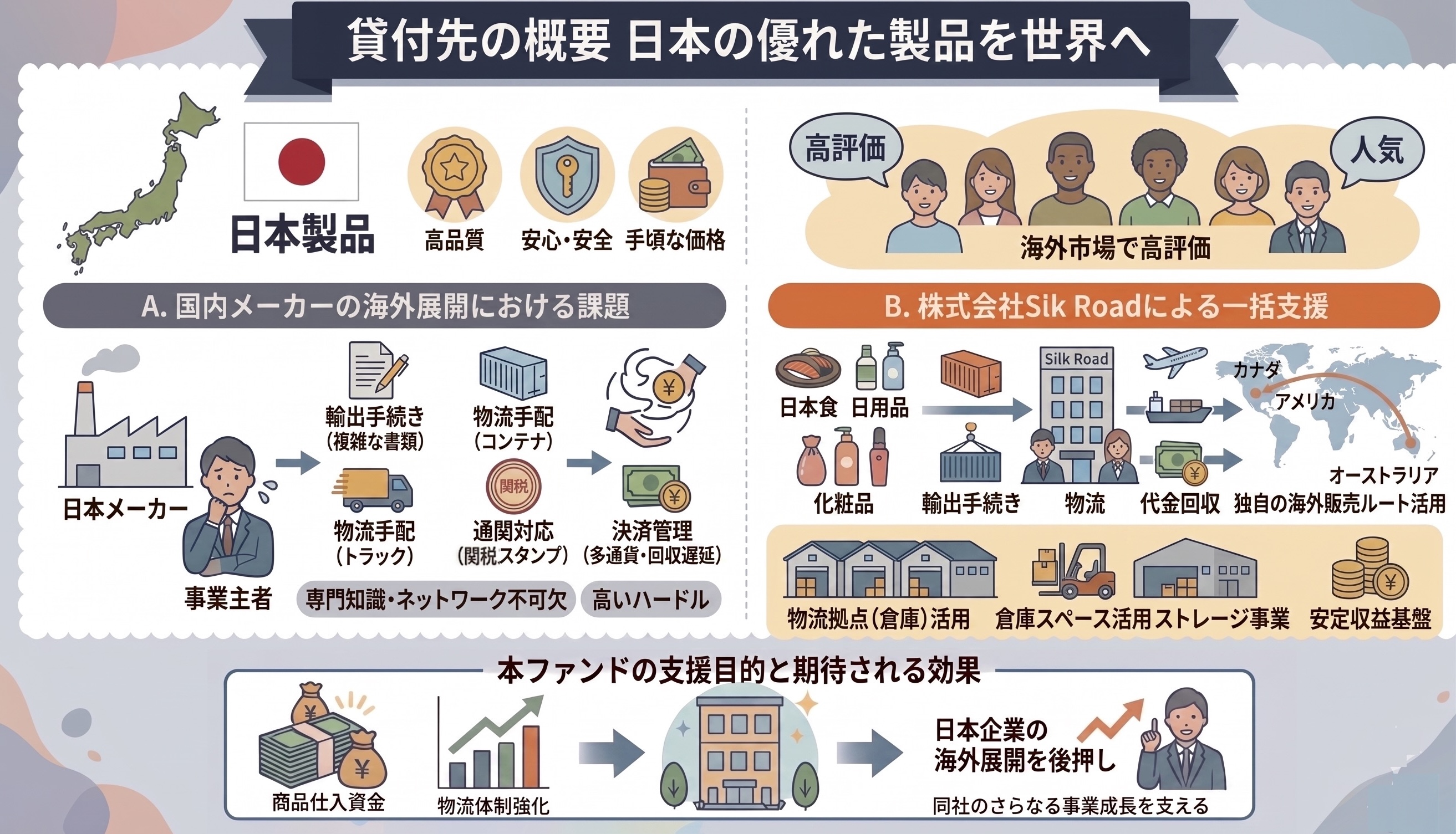 貸付先について