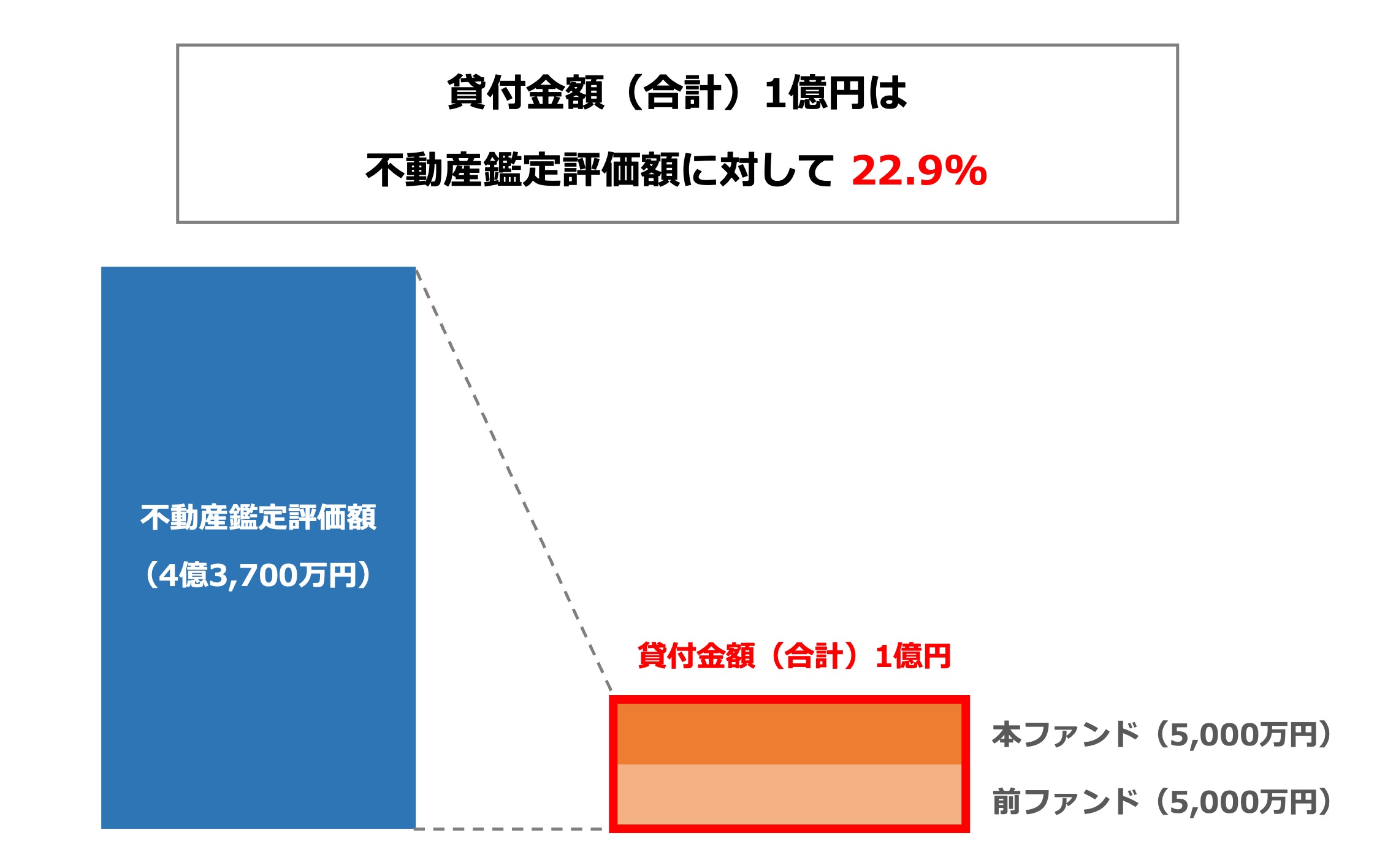 担保設定について