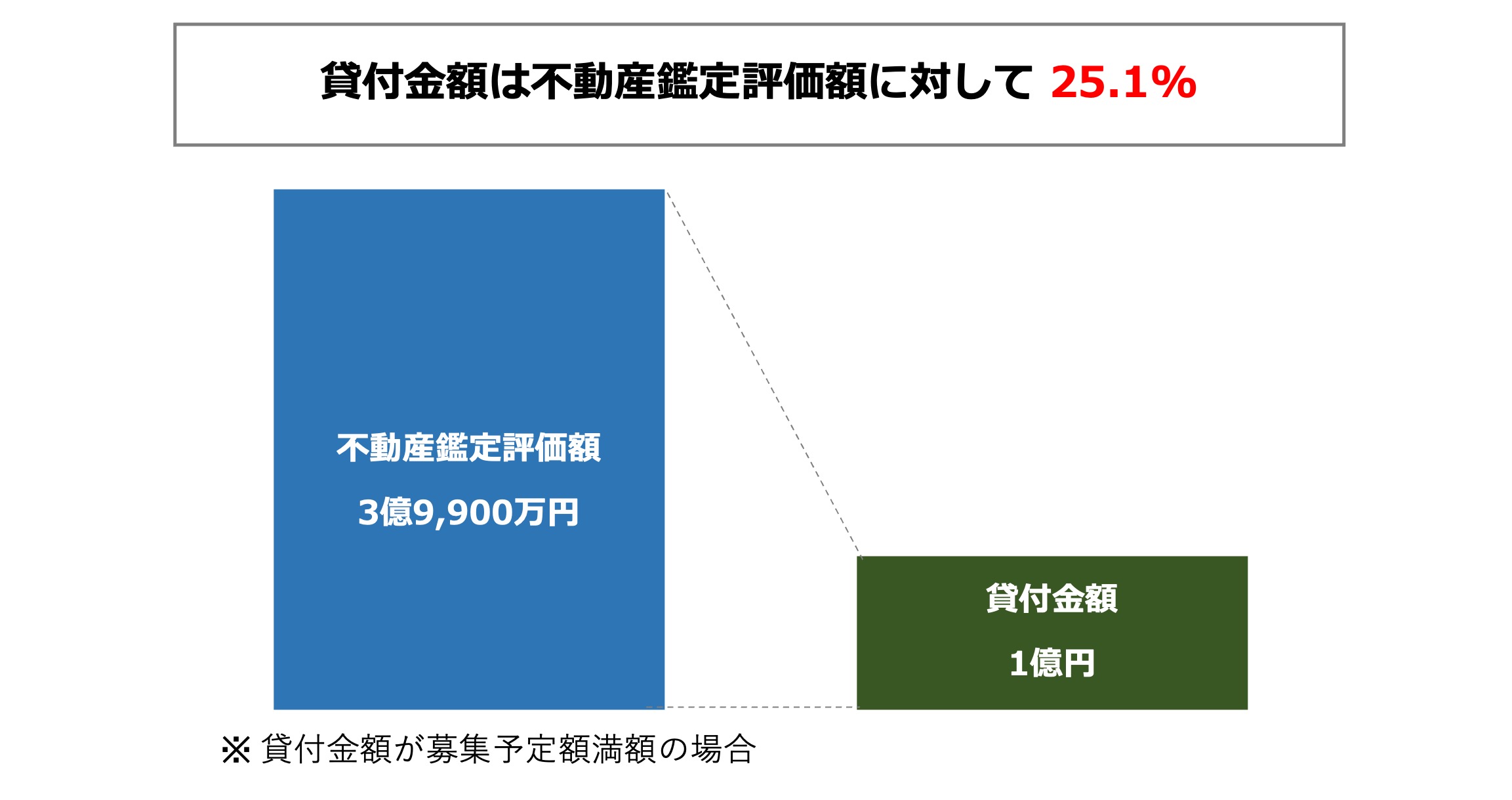 担保設定について
