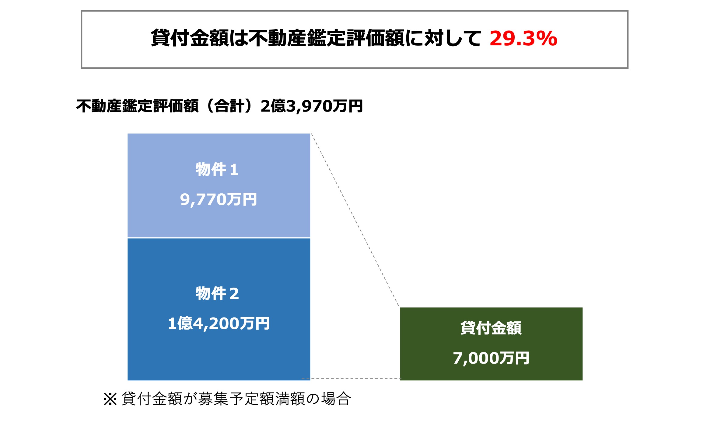 担保設定について