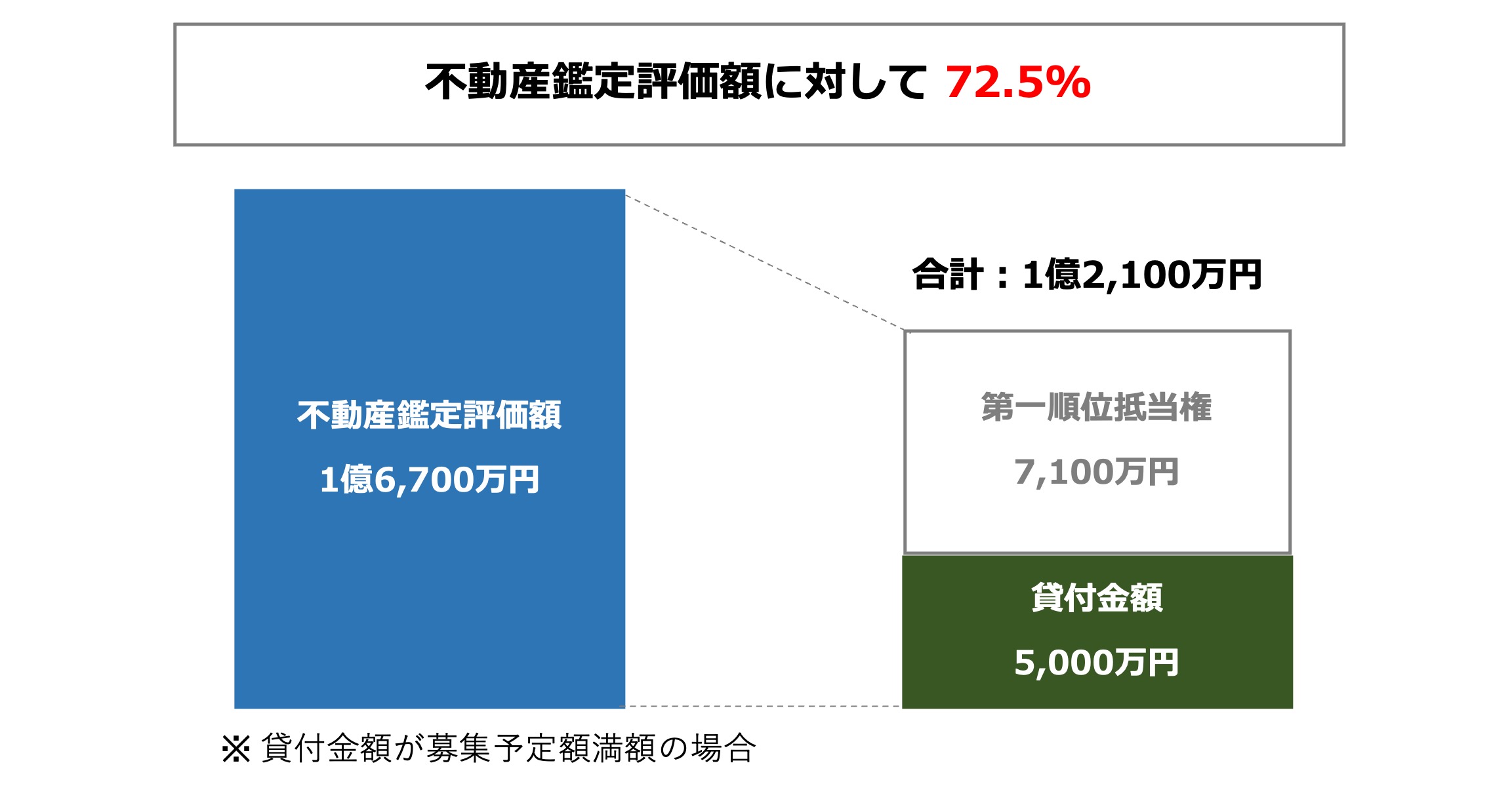 担保設定について