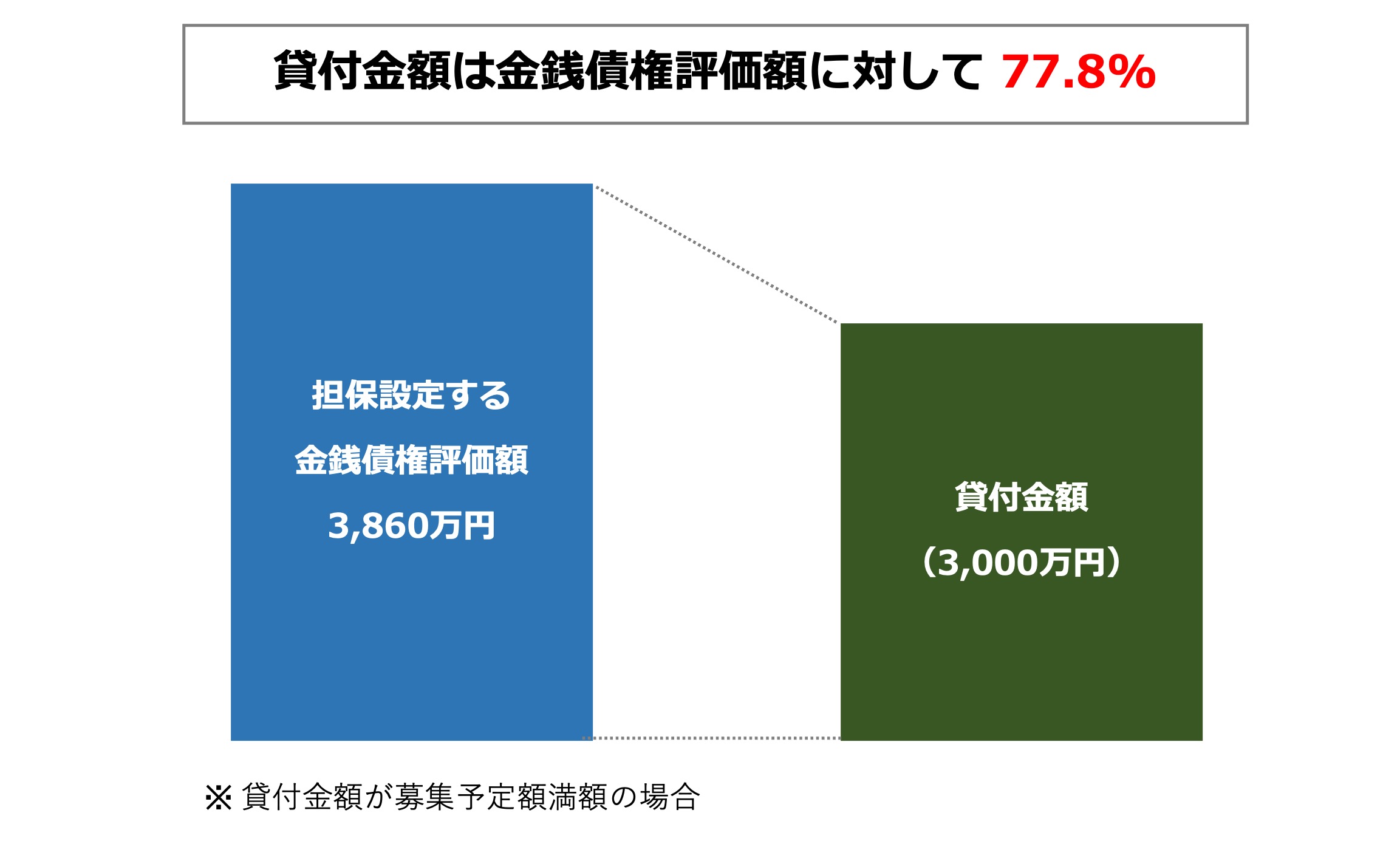 担保設定について