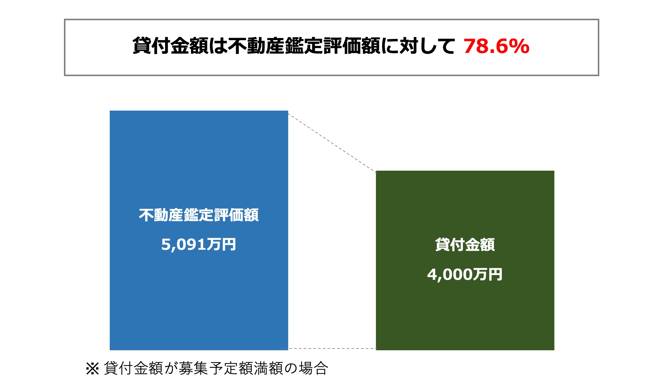 担保設定について