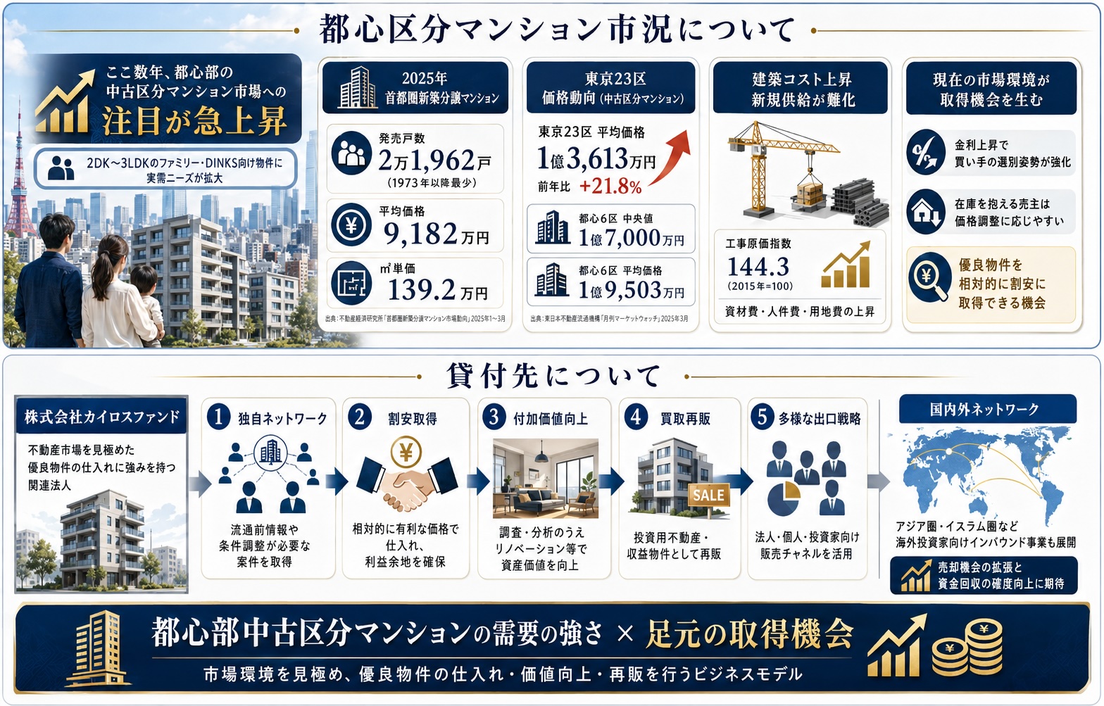 都心区分マンション市況及び貸付先について