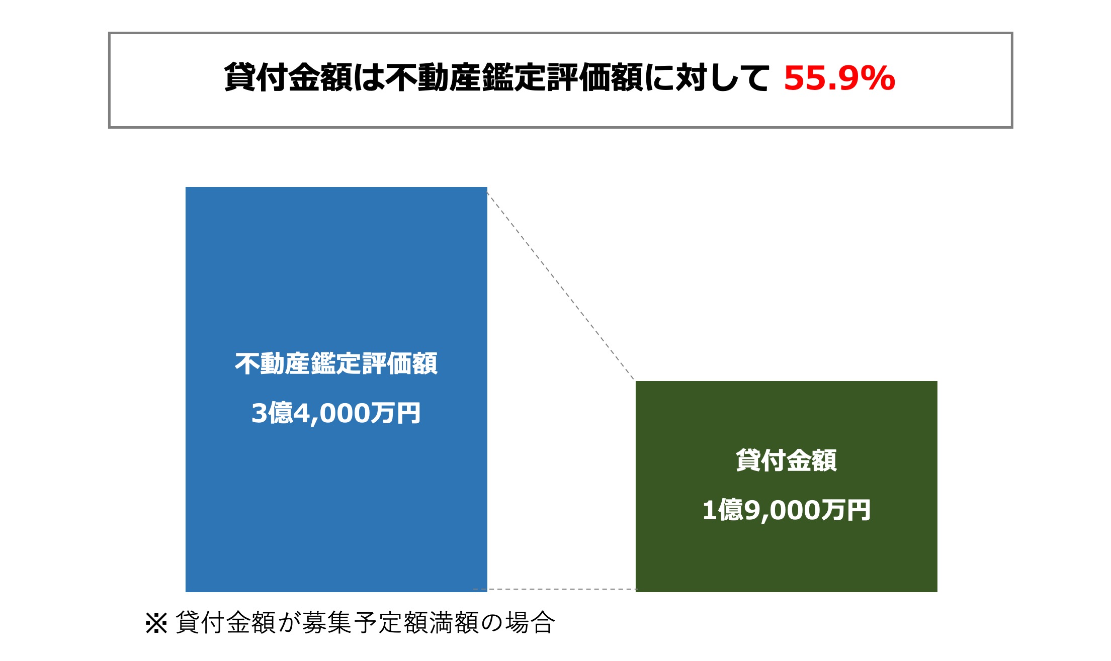 担保評価について