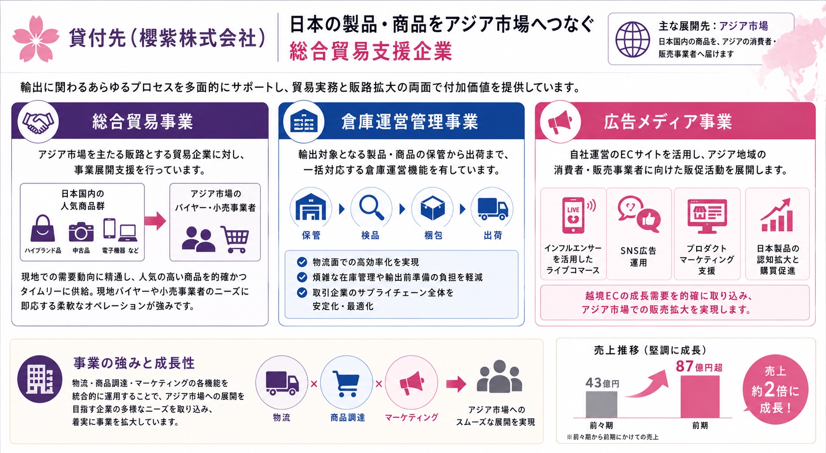 貸付先について