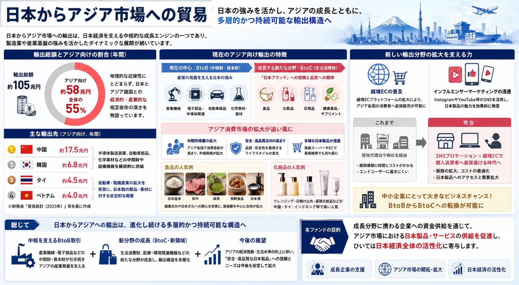 日本からアジア市場への貿易に関して