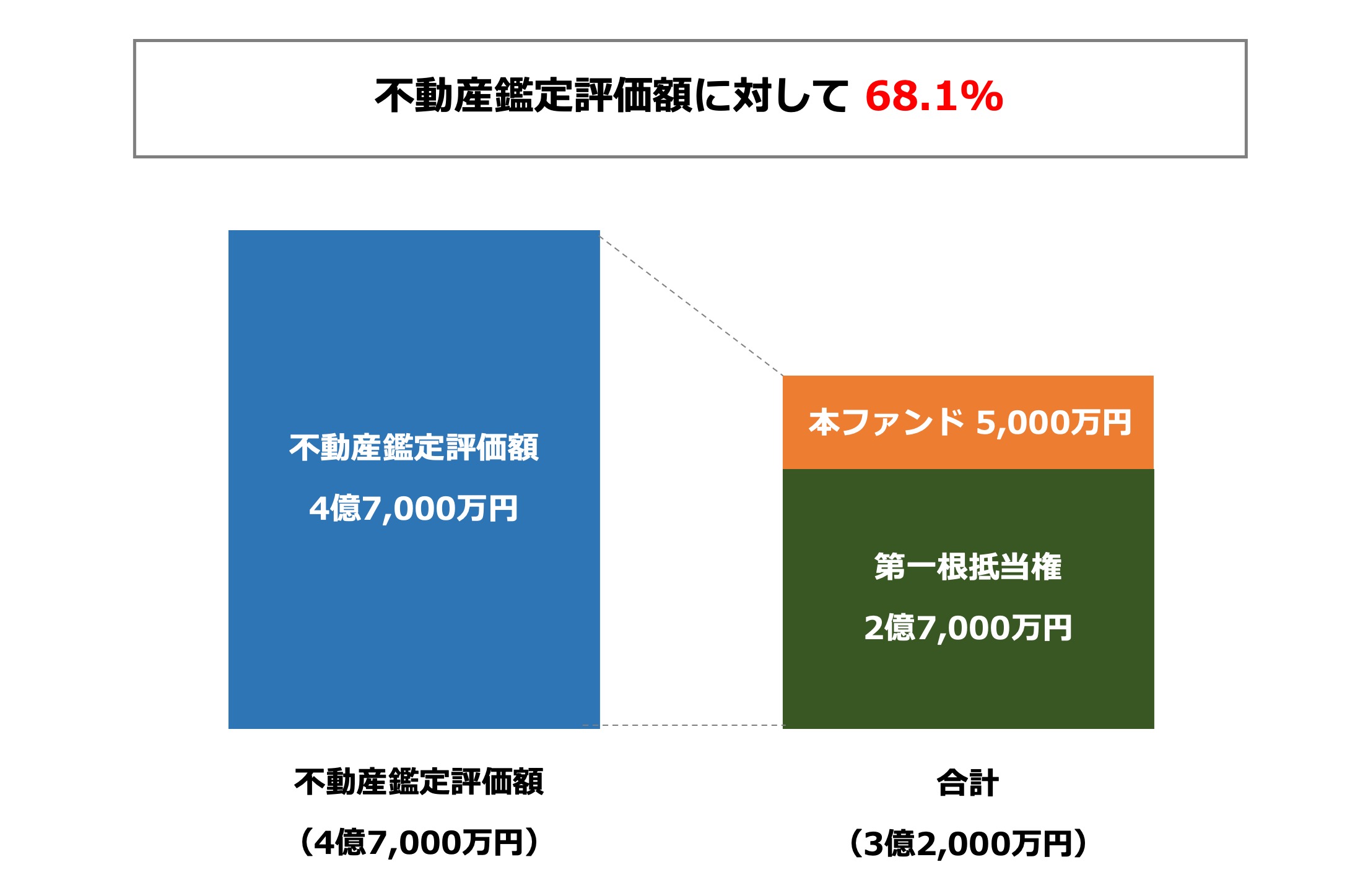 担保評価について