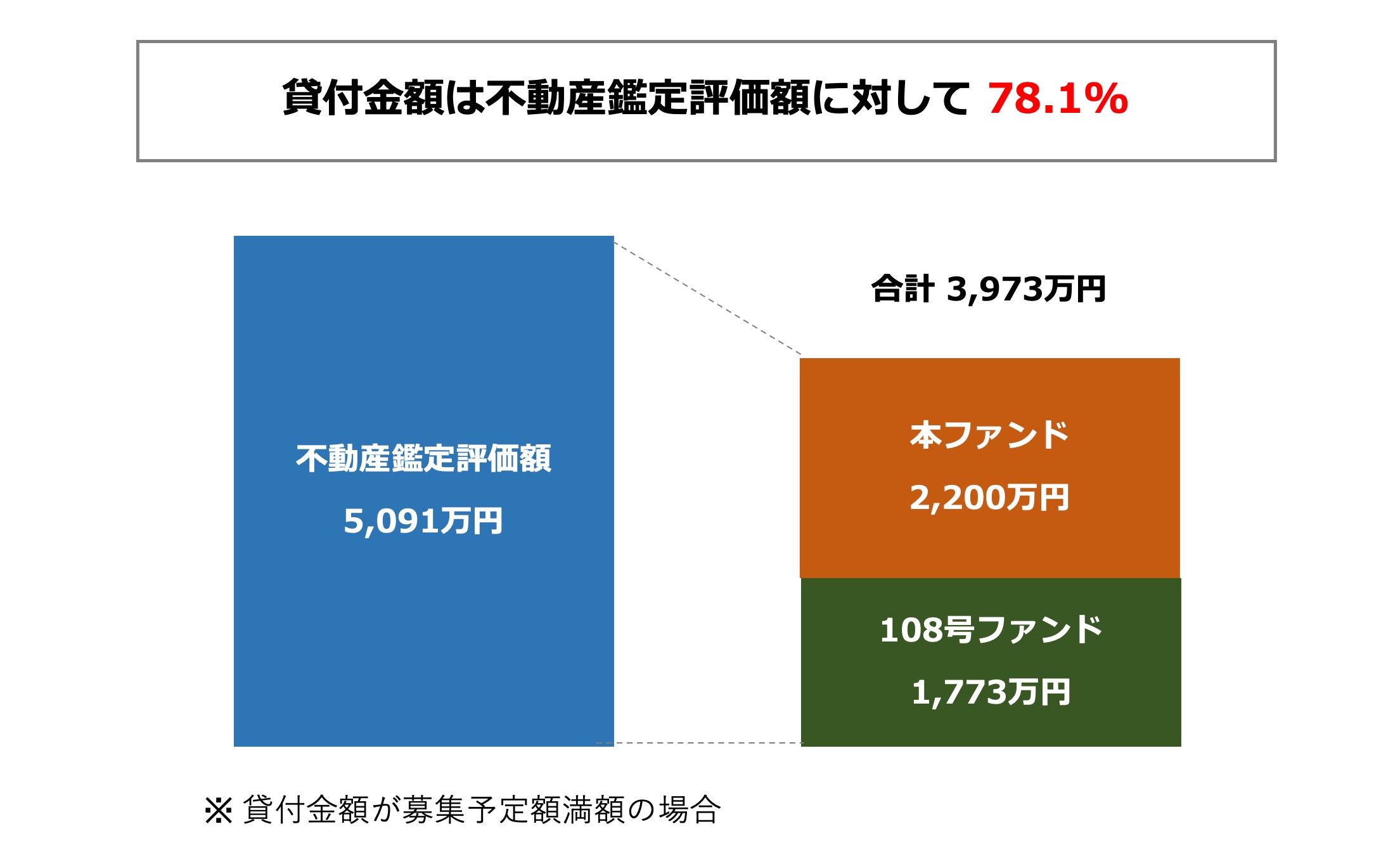 担保設定について