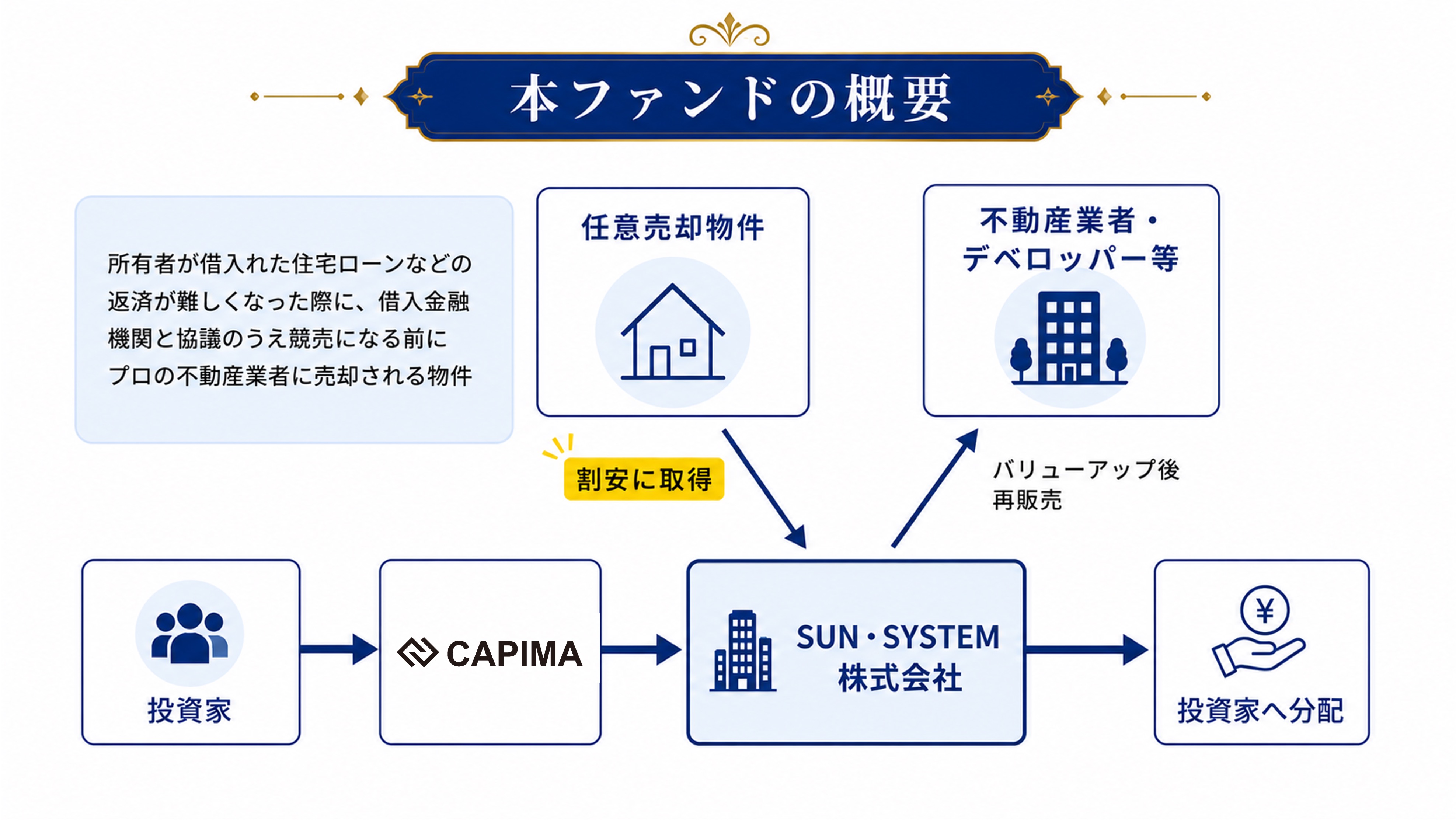 本ファンドの概要