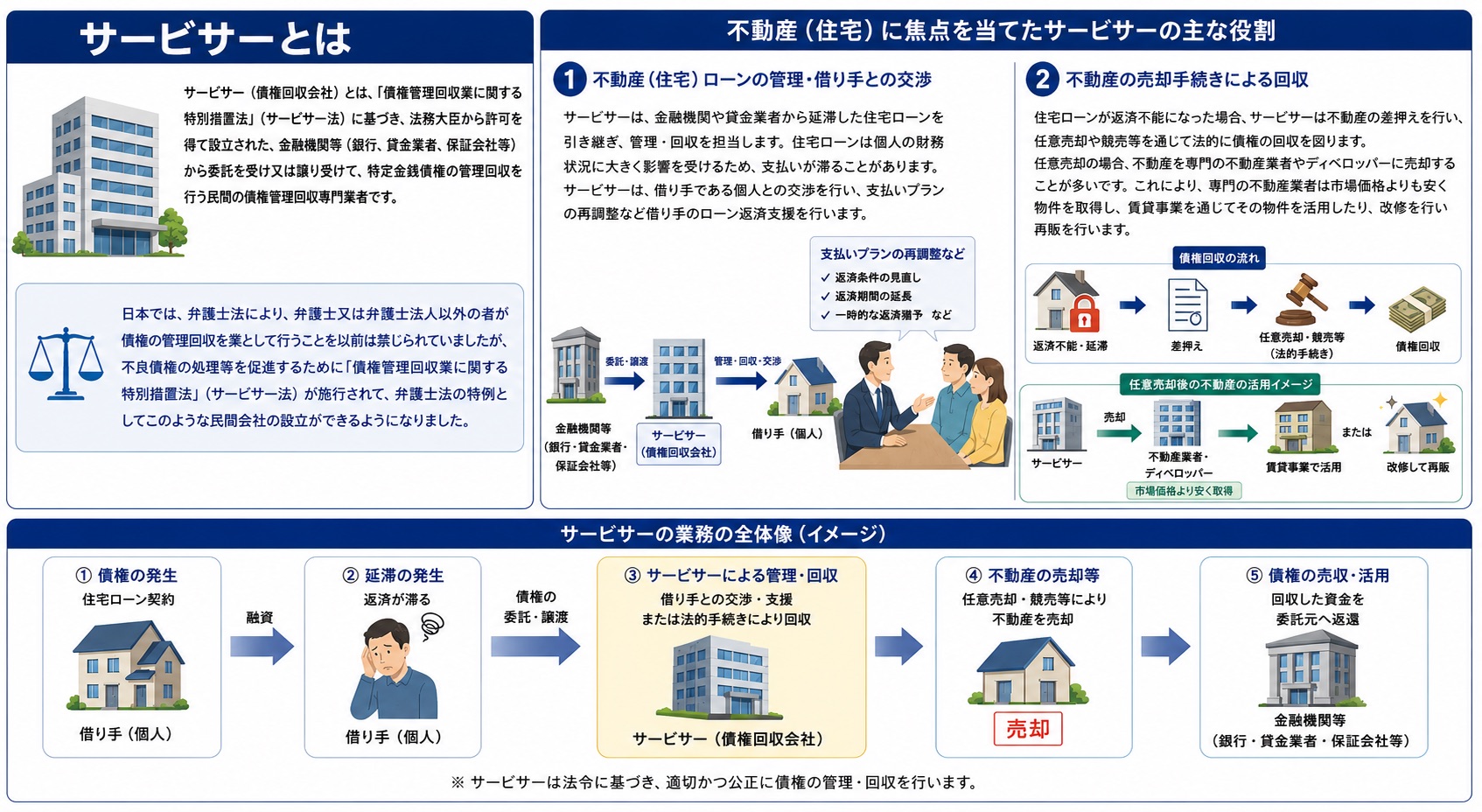 貸付先及びサービサーについて