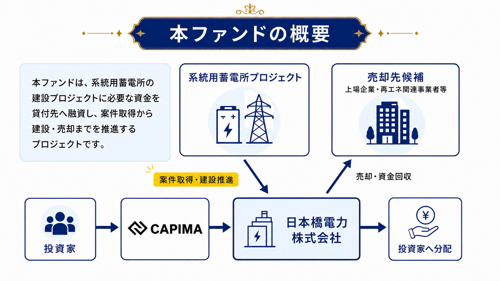 本ファンドの概要