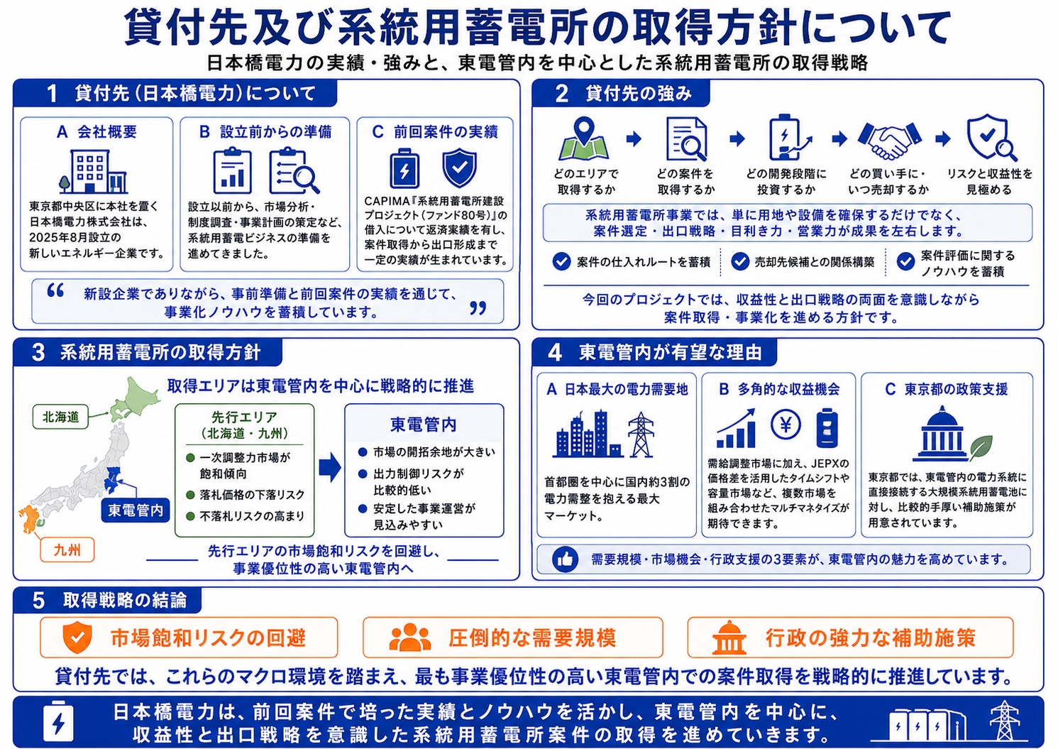 貸付先及び系統用蓄電所の取得方針について
