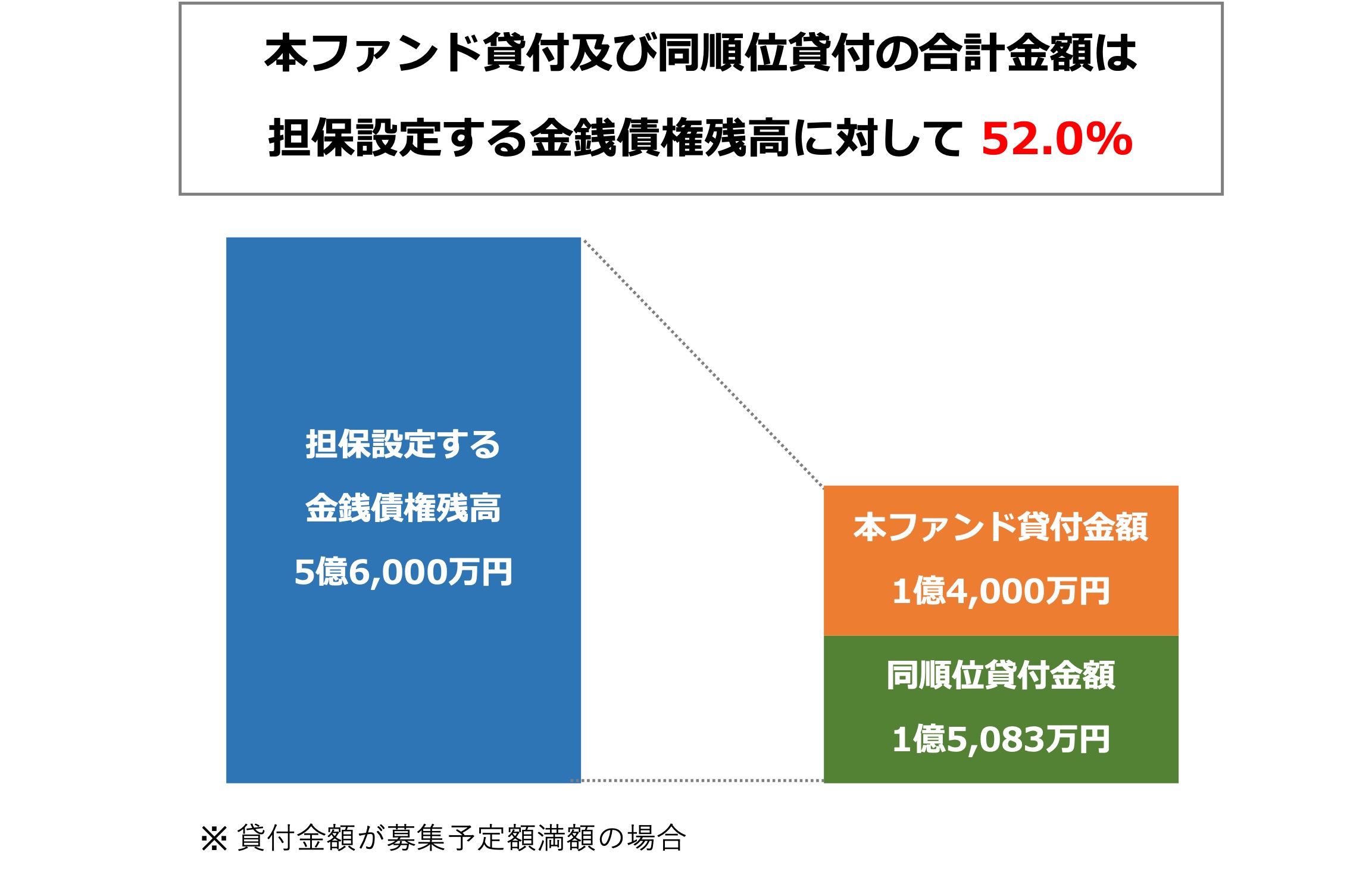 担保について