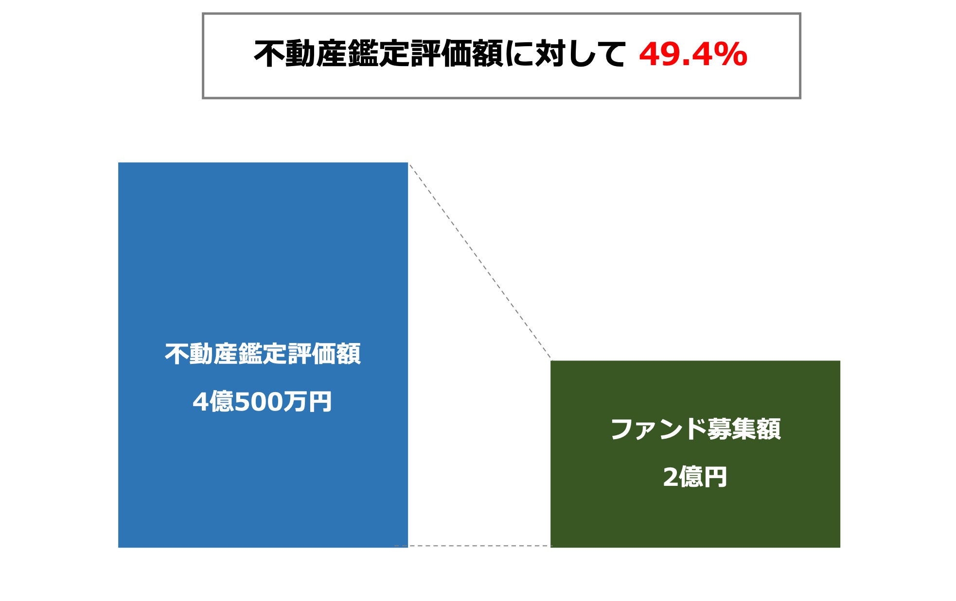 担保評価について