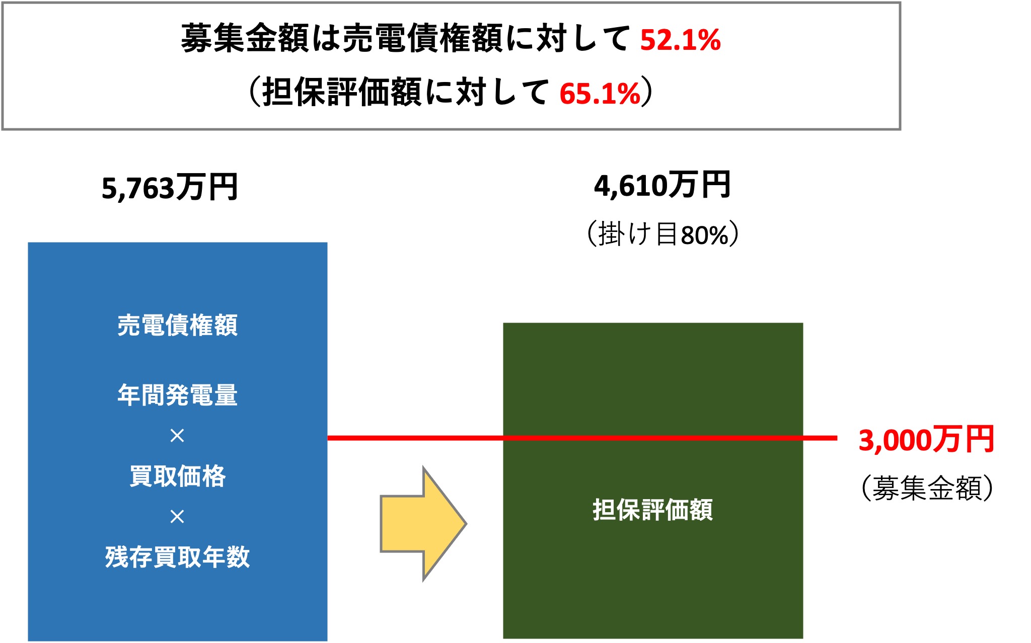 担保評価額及び保全措置