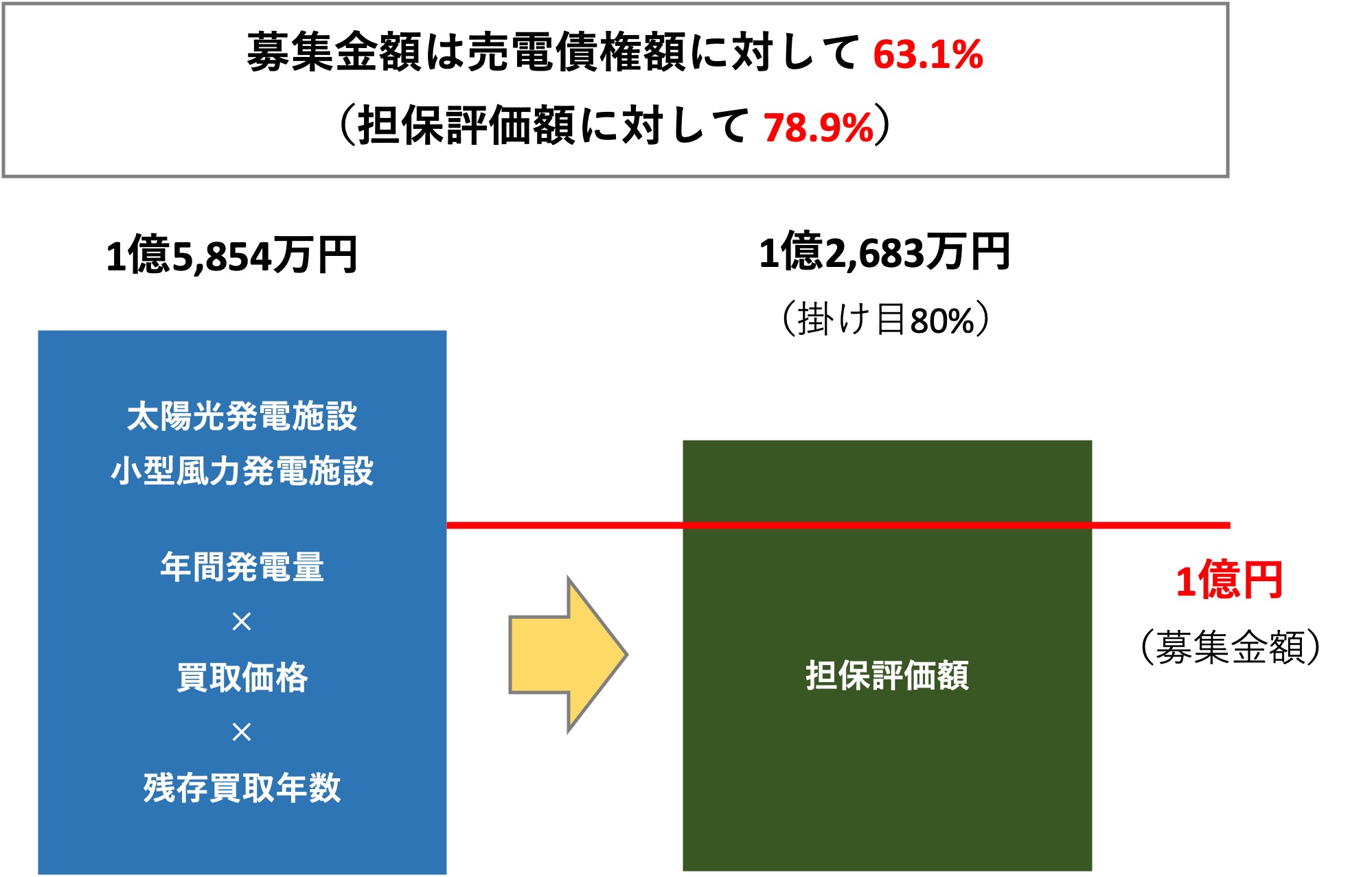担保評価額及び保全措置
