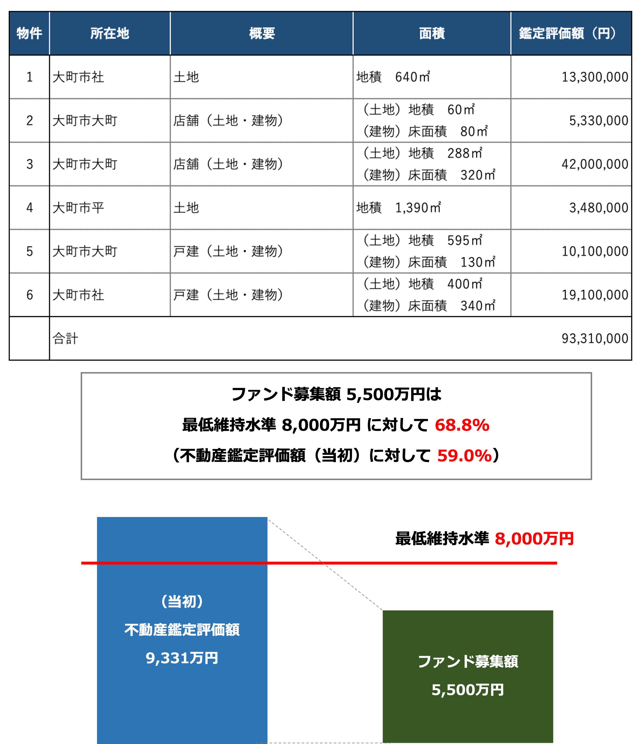 担保評価について