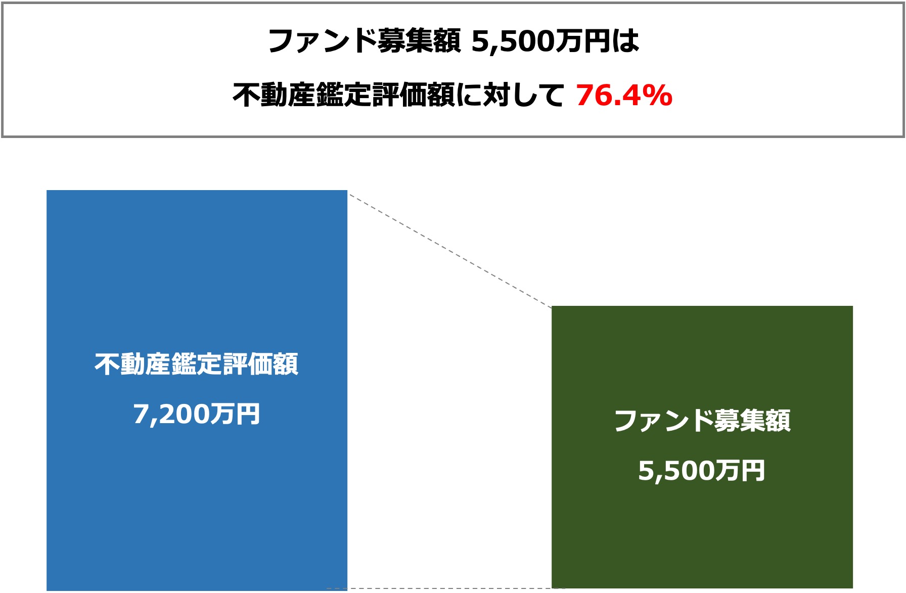 担保について
