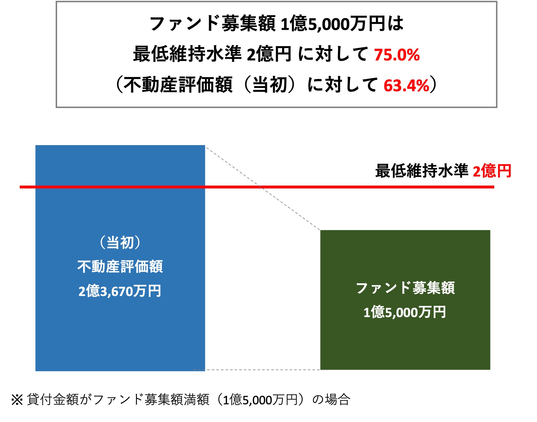 担保設定について