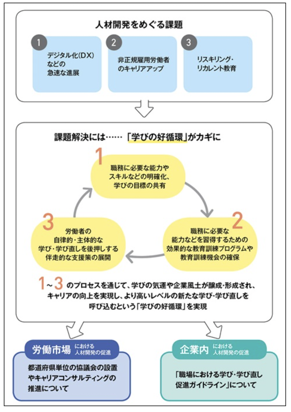 リスキリングの重要性