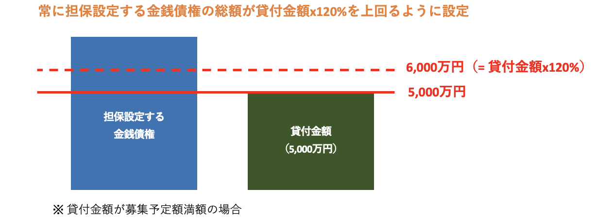 担保に関して
