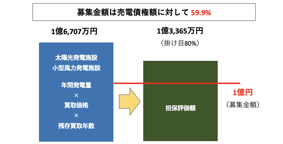 担保に関して