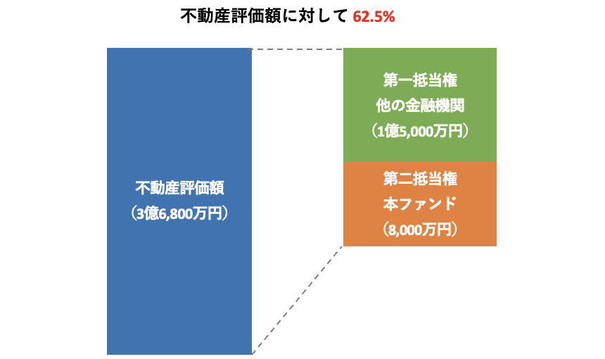 担保設定について