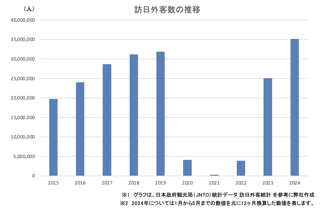 訪日外国人の増加と国内不動産に対する需要の高まり