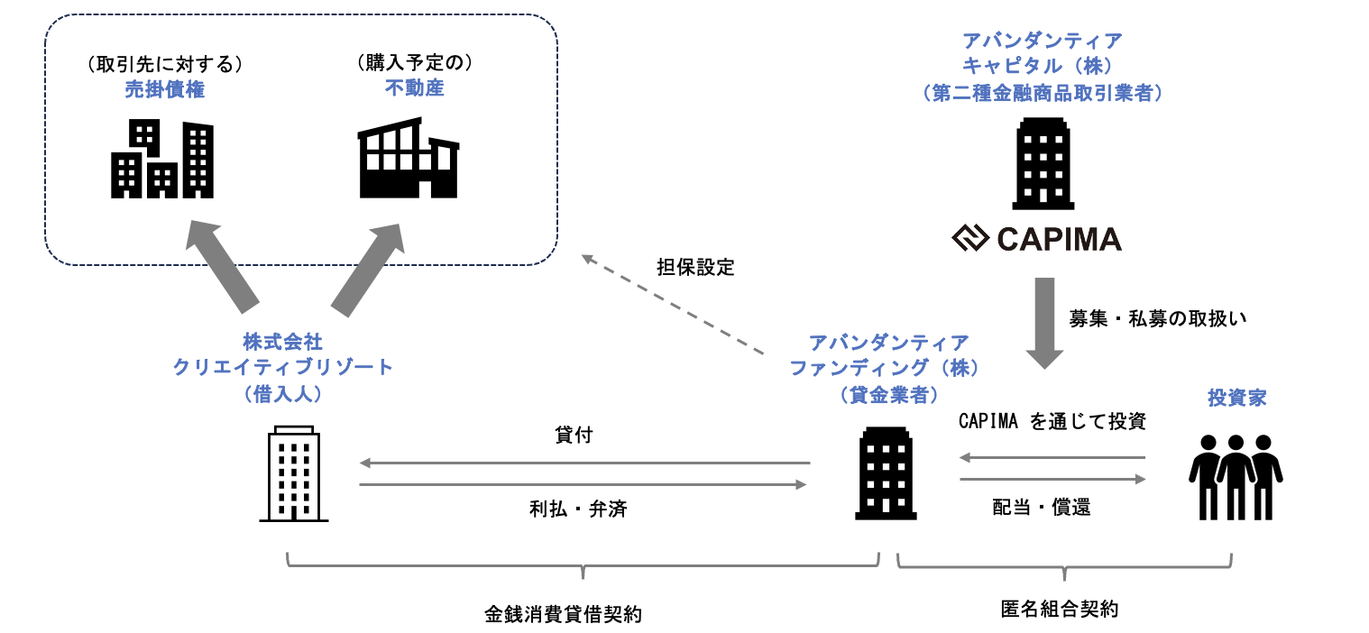 投資スキーム及び投資テーマの概要