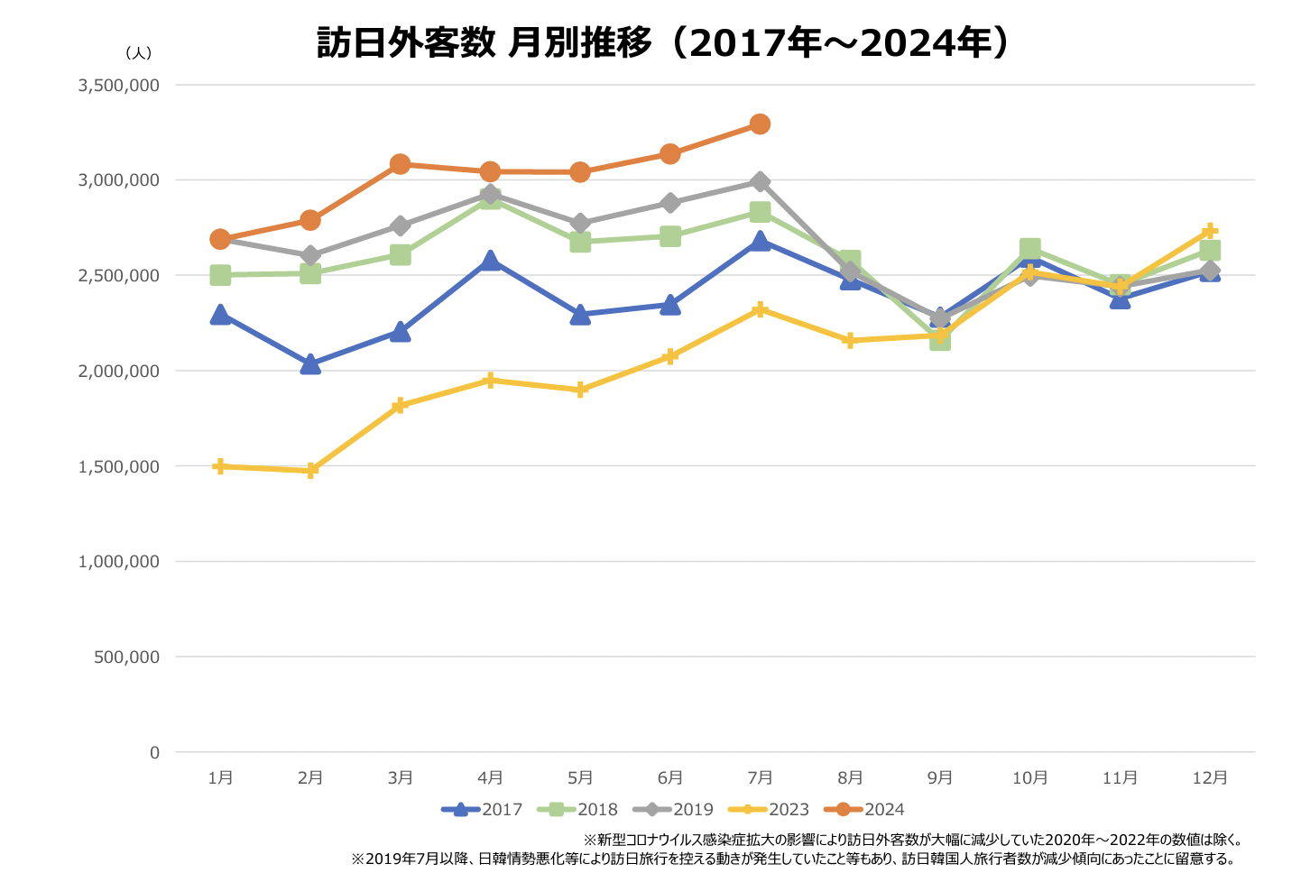 訪日外国人観光（インバウンド）の動向