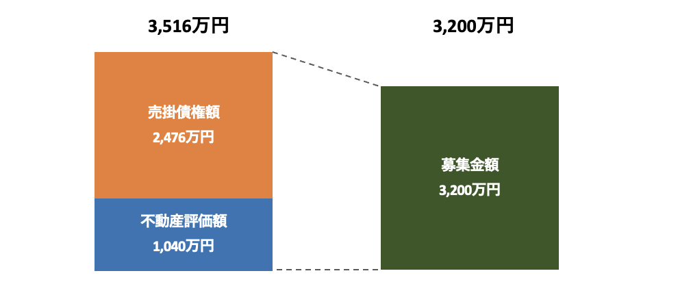 担保について