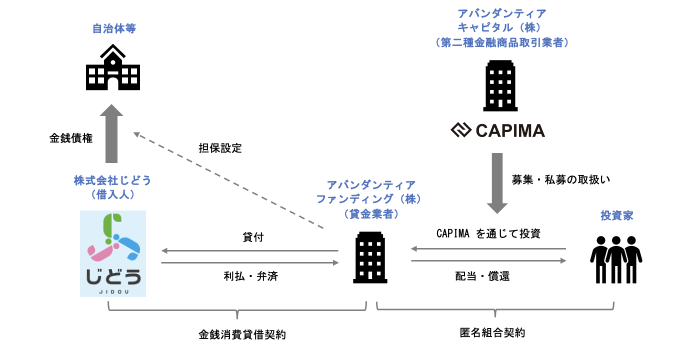投資スキーム及び投資テーマの概要
