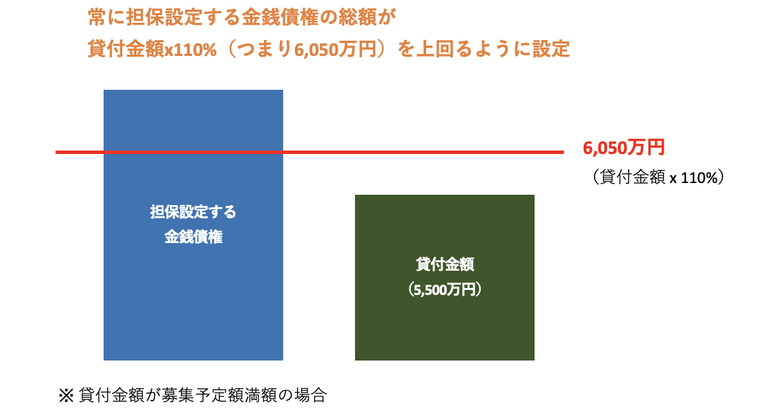 担保に関して