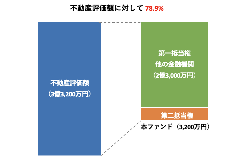 担保評価