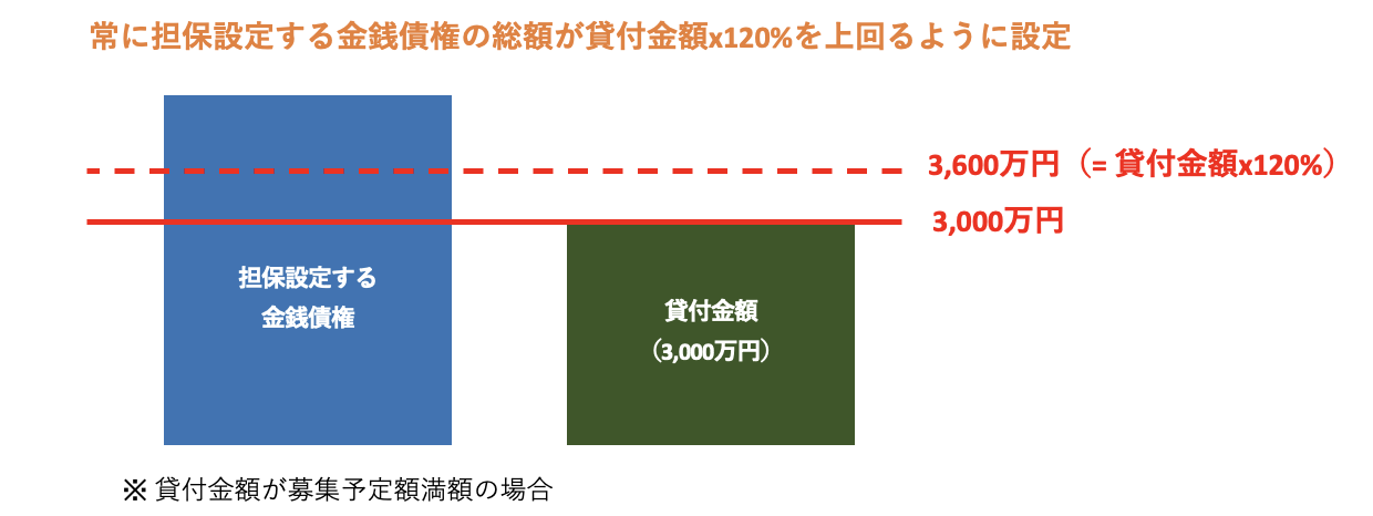 担保に関して