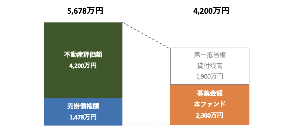 担保について