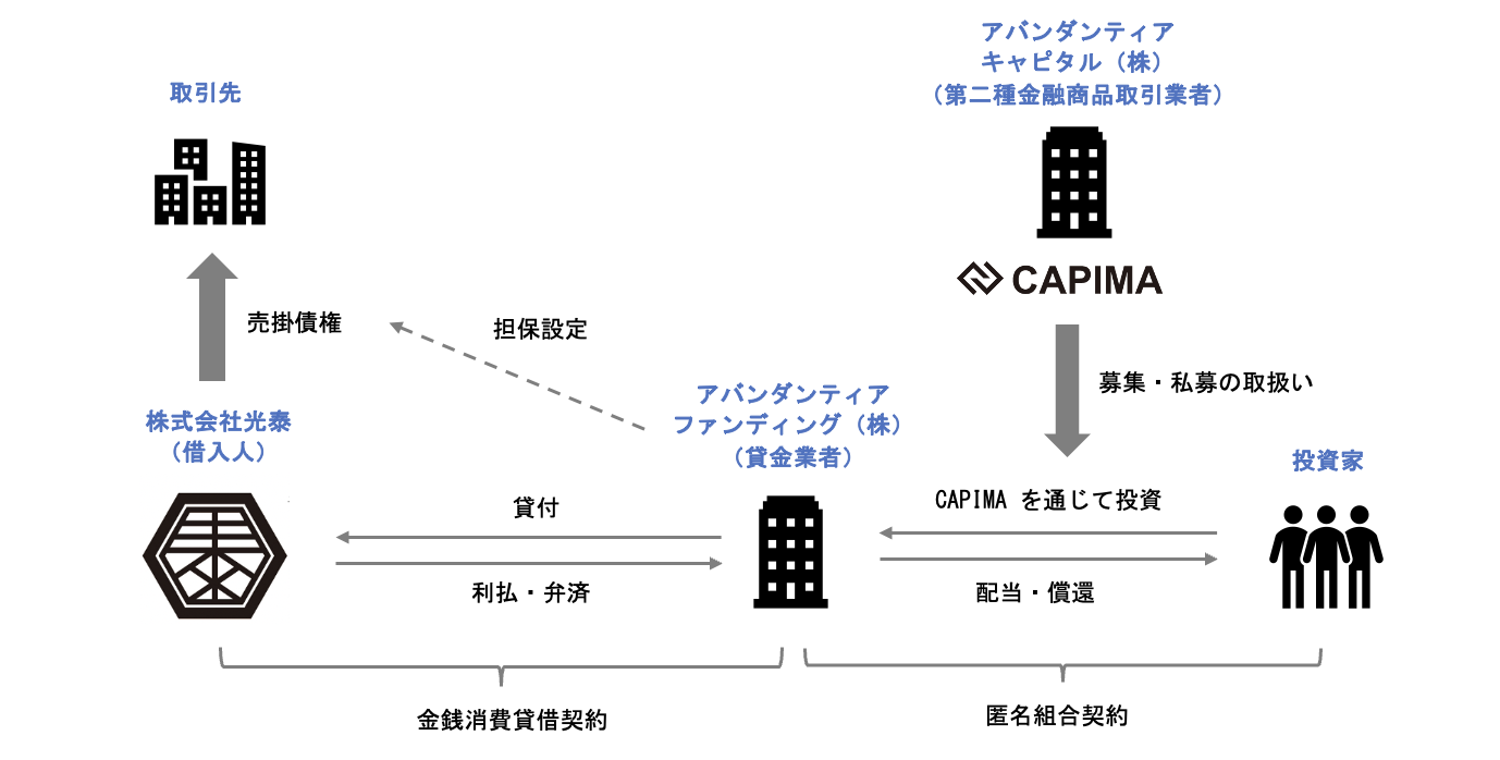 青果卸 軽貨物運送 事業拡大支援 担保付ローンファンド | CAPIMA