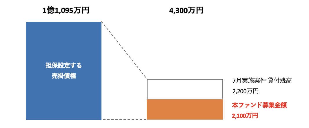 担保について