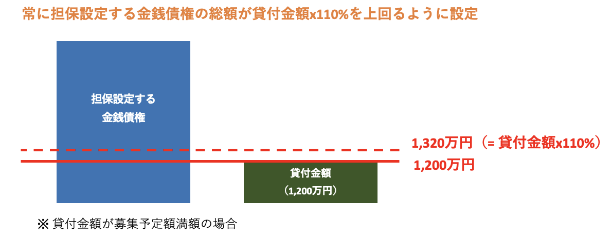 担保に関して