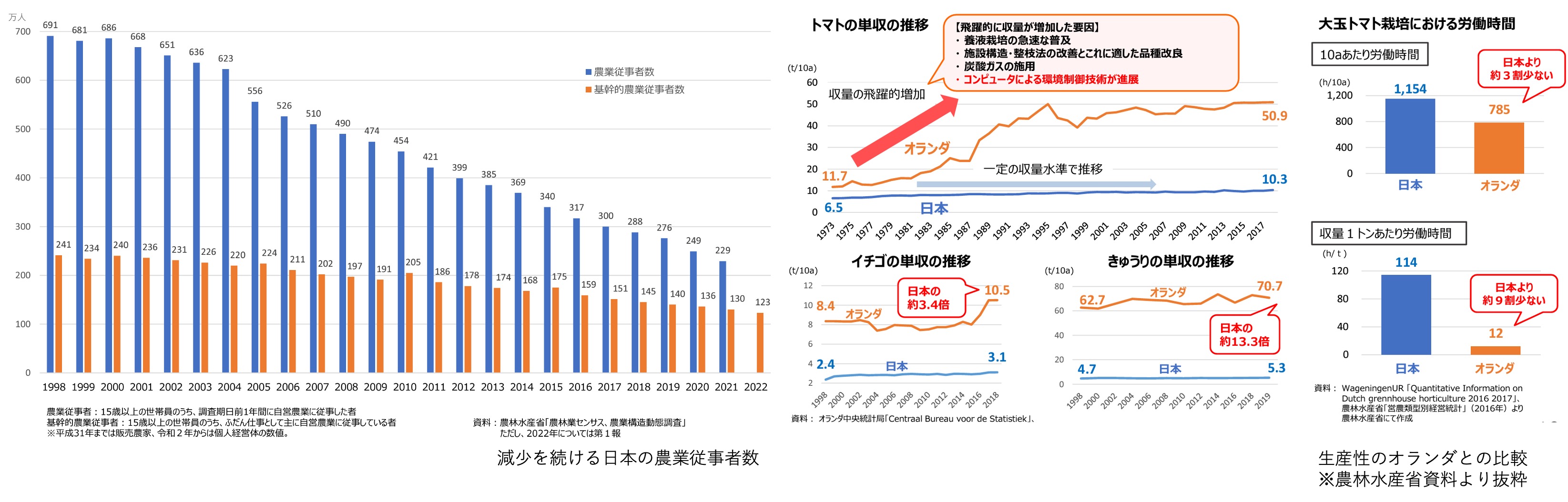 日本の農業の現状とスマート農業の必要性
