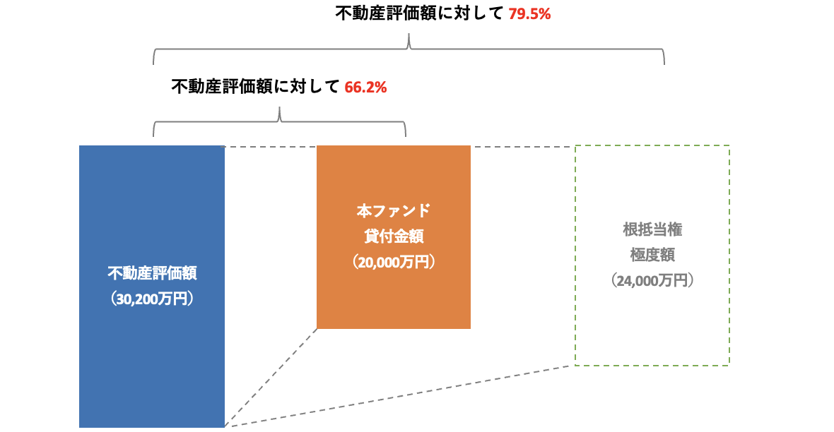 担保について
