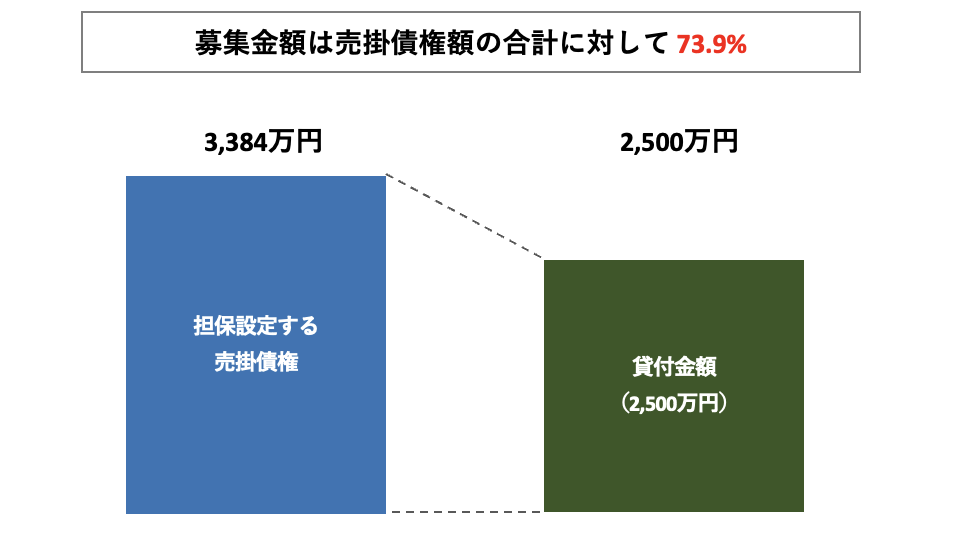 担保について