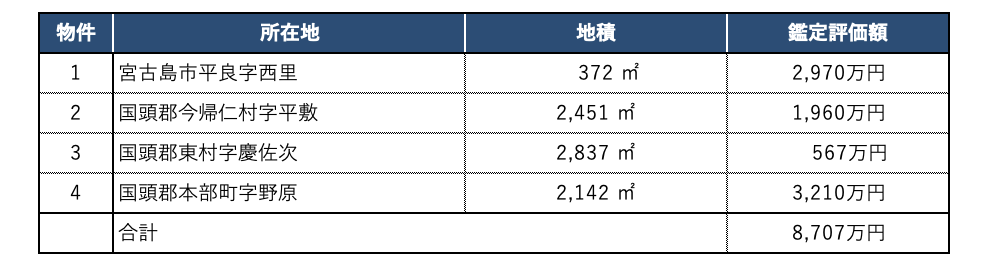 担保に関して