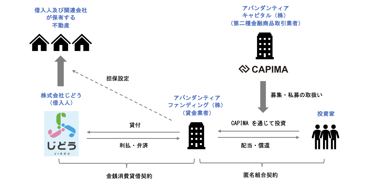 投資スキーム及び投資テーマの概要